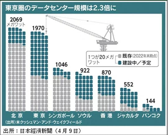 ［図表3］アジア諸国データセンター建設計画