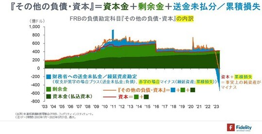 ［図表2］FRBの負債勘定科目『その他の負債・資本』の内訳