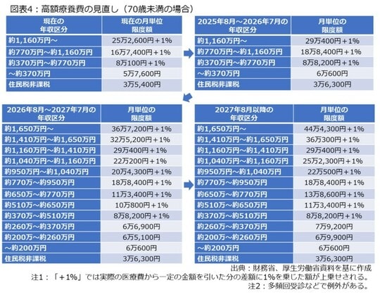 高額療養費の見直し(70歳未満の場合)