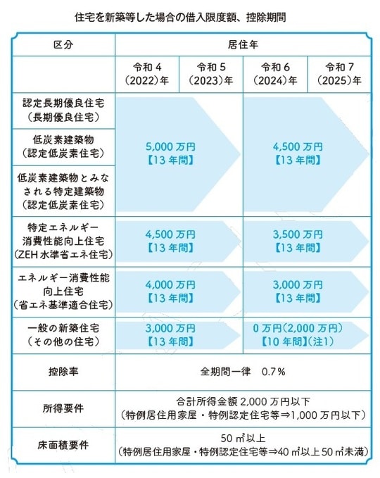 （注1）一般の新築住宅のうち、令和5 年12 月31日までの建築確認を受けたものまた は令和6 年6 月30 日までに建築されたものは、借入限度額を2,000 万円とし て10 年間の控除が受けられます。ただし、特例居住用家屋に該当する場合は、 令和5 年12 月31日までに建築確認を受けたものが対象となります。特例居住家屋とは床面積が40 平方メートル以上50 平方メートル未満で令 和5 年12 月31日以前に建築基準法第6 条第１項の規定による建築確認を受 けた居住用家屋をいいます 特例認定住宅等とは床面積が40 平方メートル以上50 平方メートル未満で令 和5 年12 月31日以前に建築基準法第6 条第１項の規定による建築確認を受 けた認定住宅等をいいます。 出典（国税庁ＨＰより一部加工）