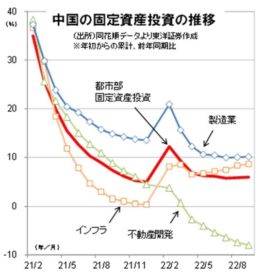 ［図表3］中国の固定資産投資の推移