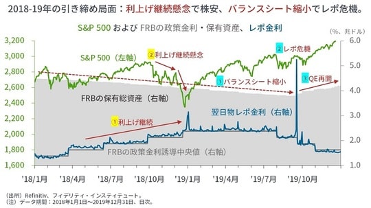 ［図表3］S＆P500およびFRBの政策金利・保有資産、レポ金利