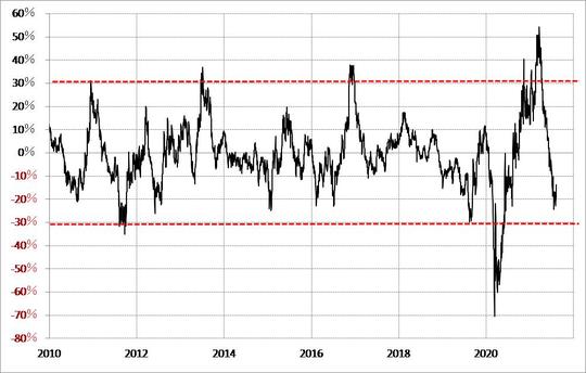 出所：リフィニティブ・データをもとにマネックス証券が作成