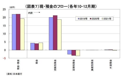 ［図表7］現・預金のフロー（各年10～12月期）