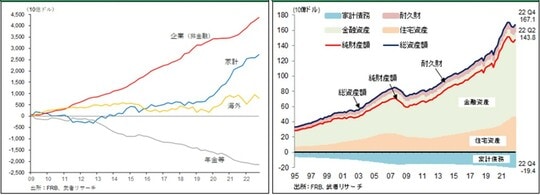 ［図表10］米国株式投資主体別累積投資額/［図表11］米国家計の資産、債務、純財産推移