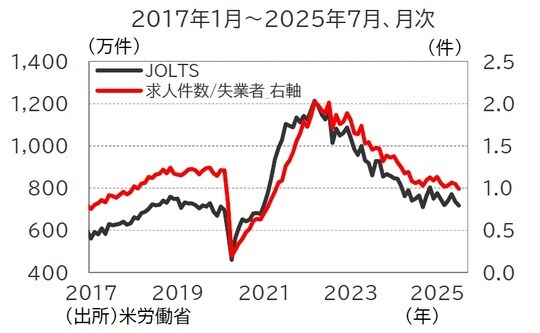出所：米労働省