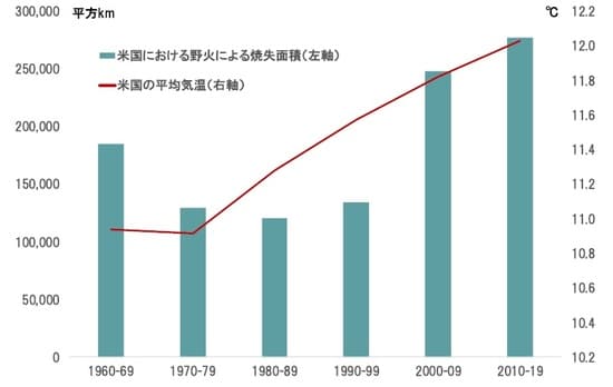 期間:1960～2019年 出所:米国火災センター、NASAの統計からピクテ投信投資顧問が作成