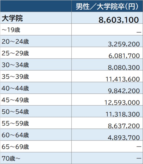 出所：厚生労働省『令和2年賃金構造基本統計調査』より作成 ※「電気業」従業員1,000以上企業より算出。実情と異なる場合がある点に留意が必要