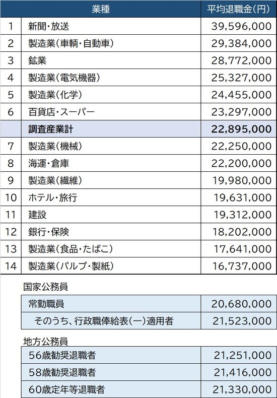 出所：産業別退職金：中央労働委員会『令和元年賃金事情等総合調査』、国家公務員退職金：内閣人事局『国家公務員退職手当実態調査』、地方公務員退職金：総務省『平成31年地方公務員給与の実態』