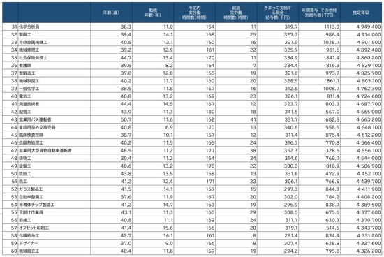 出所：厚生労働省「令和元年賃金構造基本統計調査」より作成
