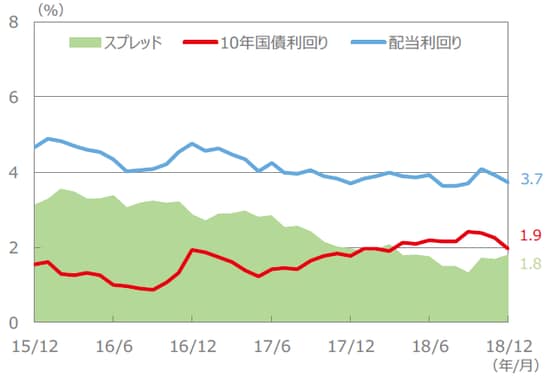 （注）配当利回り、10年国債利回り、スプレッドは、2015年12月～2018年12月（各月末値）。 （出所）FactSet、Bloomberg L.P.のデータを基に三井住友アセットマネジメント作成