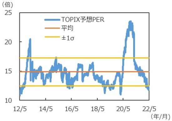 （注）データは2012年5月31日～2022年5月31日。 （出所）Bloombergのデータを基に三井住友DSアセットマネジメント作成