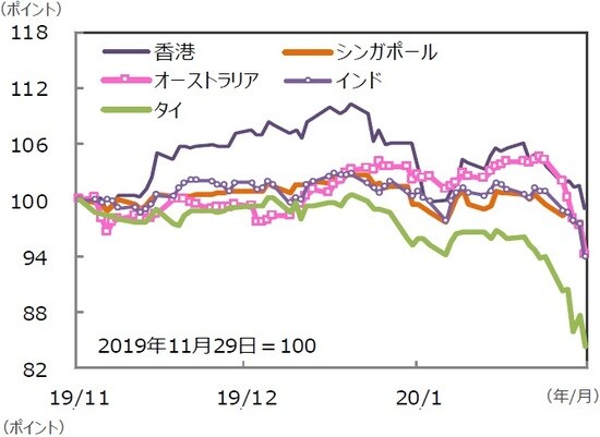（注）データは2019年11月29日～2020年2月28日。グラフの各国・地域別の株価指数は表と同じ。 （出所）Bloomberg L.P.のデータを基に三井住友DSアセットマネジメント作成