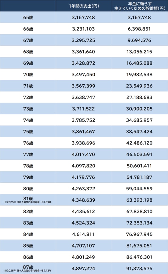 総務省『家計調査 家計収支編 2025年平均』より、毎年2%の物価上昇を前提に試算 平均寿命は厚生労働省『令和6年簡易生命表 』より