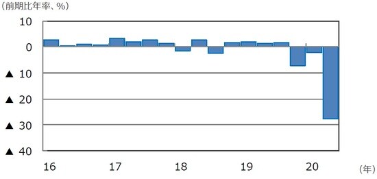 （注）データは2016年1-3⽉期〜2020年4-6⽉期。 （出所）Bloomberg L.P.のデータを基に三井住友DSアセットマネジメント作成