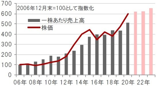 期間：2006年12月～2020年12月（実績）、2021～23年（予想） ※バイオ医薬品関連企業：ナスダック・バイオテック指数※一株あたり売上高 は、指数の値とPSR（株価売上高倍率）から算出※2021年～2023年の一 株あたり売上高は、ブルームバーグ集計アナリスト予想平均出所：ブルーム バーグのデータを使用しピクテ投信投資顧問株式会社作成