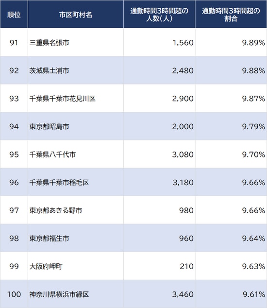 出所：2015年『国勢調査』、2018年『住宅・土地統計調査』より算出  ※雇用者（会社員）がいないとされる自治体は除く