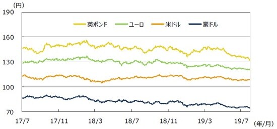 各通貨の対円レート (注)データは2017年7月1日~2019年7月31日。 (出所)Bloomberg L.P.のデータを基に三井住友DSアセットマネジメント作成