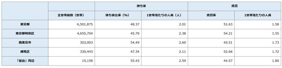 出所：平成27年「国勢調査」より