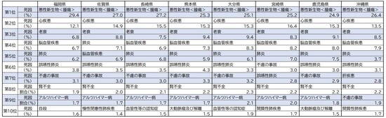 出所：厚生労働省『人口動態調査 令和2年』より