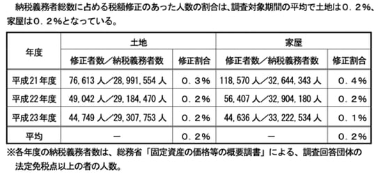 ［図表2］税額修正があった人の数と割合