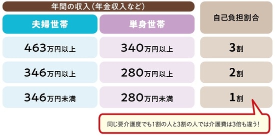 出所:『知っトク介護 弱った親と自分を守るお金とおトクなサービス超入門 第2版』(KADOKAWA)より抜粋