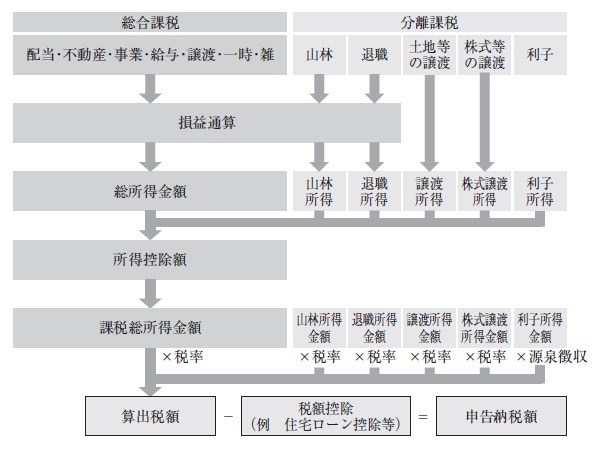 ［図表4］損益通算（個人）