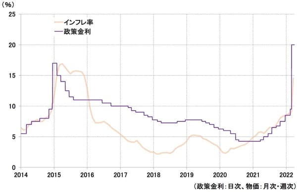 （注）ロシアのインフレ率は22年以降は週次で補完、それ以前は月次 （資料）Datastream、ロシア経済発展省