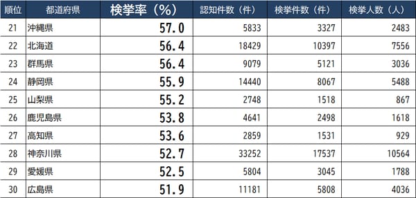 出所：警察庁『犯罪統計（令和3年1～12月分 確定値)』より