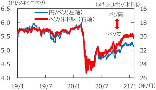（注1）データは2019年1月1日～2021年1月27日。 （注2）メキシコペソ/米ドルは逆目盛。 （出所）Bloomberg L.P.のデータを基に三井住友DSアセットマネジメント作成