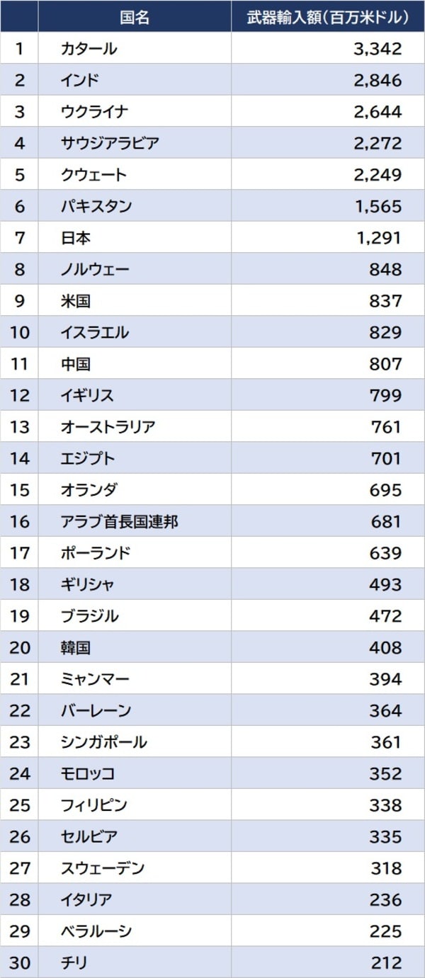 出所：世界銀行　資料：GLOBAL NOTE ※武器輸入・輸出共通事項  ・販売・援助・贈与によって供給された武器輸入・輸出額  ・航空機、装甲車両、火砲等、主要な通常兵器が対象で、小火器、軽火器、小口径砲、弾薬、トラック、技術移転、支援装備などは含まない  ・金額は標準的な製造コストベースで見積もった値で実際の販売価格ベースでの金額ではない