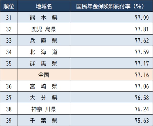 出所：厚生労働省『令和２年度の国民年金の加入・保険料納付状況について』より作成