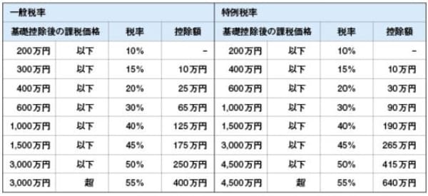 出所：国税庁 https://www.nta.go.jp/m/taxanswer/4408.htm