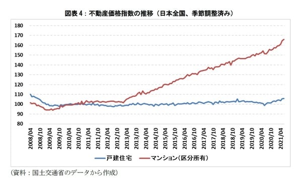 ［図表4］不動産価格指数の推移（日本全国、季節調整済み）