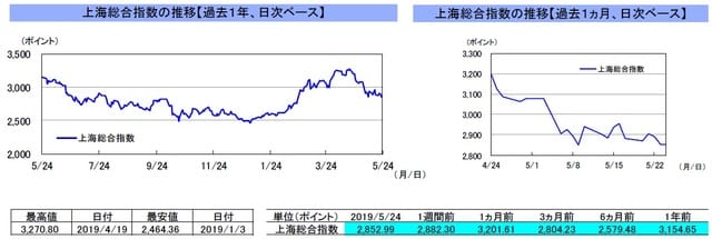 （注）左グラフは2018年5月24日～2019年5月24日、右グラフは2019年4月24日～2019年5月24日｡ （出所）リフィニティブのデータを基に三井住友DSアセットマネジメント作成