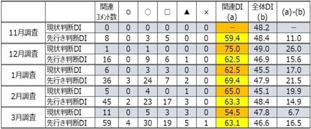 注：◎「良」、〇「やや良」、□「不変」、▲「やや悪」、×「悪」 出所：内閣府「景気ウォッチャー調査」より作成。