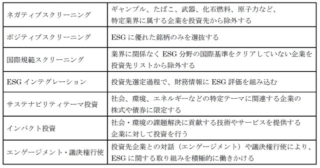 代表的なESG投資