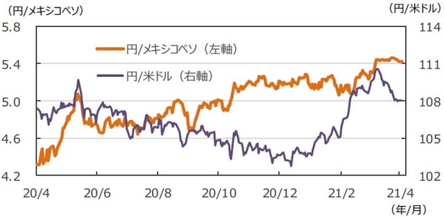 （注）データは2020年4月24日～2021年4月23日。 （出所）FactSetのデータを基に三井住友DSアセットマネジメント作成