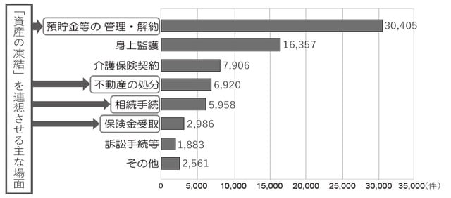 出典：最高裁判所事務総局家庭局「成年後見関係事件の概況」（平成31年1月～令和元年12月）