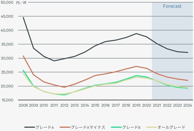 出所:CBRE,2021年Q3