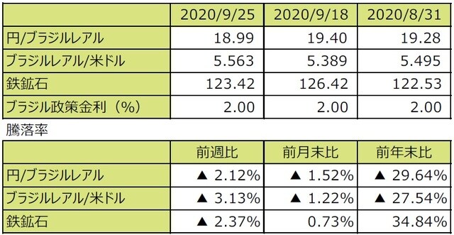 （注1）円/ブラジルレアルと円/米ドルの単位は円、ブラジルレアル/米ドルの単位はブラジルレアル。  （注2）ブラジルレアル/米ドルの騰落率はブラジルレアルの対米ドルでの騰落率。  （注3）鉄鉱石はシンガポール取引所の鉄鉱石先物価格（米ドル）。  （注4）前週比は2020年9月18日から2020年9月25日まで、前月末比は2020年8月31日から2020年9月25日まで、前年末比は2019年末から2020年9月25日まで。  （出所）Bloomberg L.P.のデータを基に三井住友DSアセットマネジメント作成