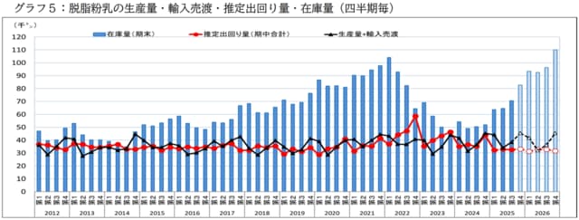 出典：一般社団法人Jミルク「2025年度・2026年度の生乳および牛乳乳製品の供給見通しと課題について」2026年1月30日発表