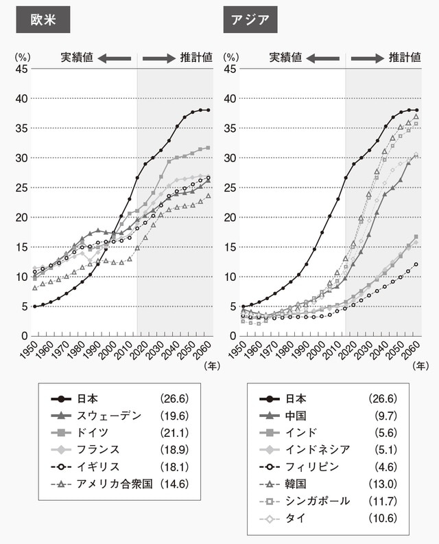 ※日本は、2015年までは総務省「国勢調査」。2020年以降は国立社会保障・人口問題研究所「日本の将来推計人口(平成29年集計)」の出生中位・死亡中位仮定による集計結果による。 出所:内閣府「令和元年版高齢社会白書」2019年6月18日