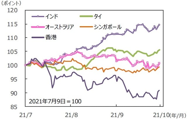 （注）データは2021年7月9日～2021年10月8日。グラフの各国・地域別の株価指数は表と同じ。 （出所）FactSetのデータを基に三井住友DSアセットマネジメント作成