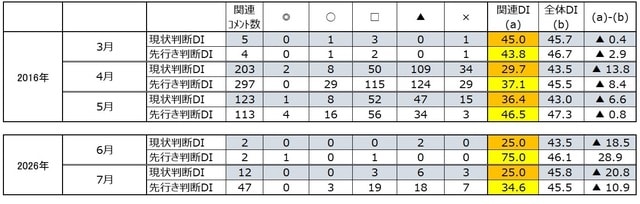 （注）◎「良」、〇「やや良」、□「不変」、▲「やや悪」、×「悪」 出所：内閣府「景気ウォッチャー調査」より作成