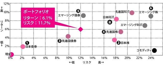［図表5］世界中の株と債券に 6分の1ずつ投資をした例 ※ポートフォリオは、毎月リバランスを実施したと想定（コストや税金は考慮しない）。 ［出典］myINDEX