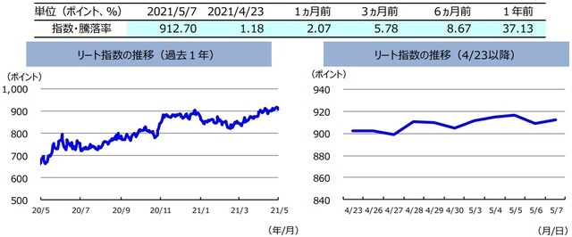 （注）左グラフは2020年5月7日～2021年5月7日、右グラフは2021年4月23日～2021年5月7日。 　　　リート指数は、S&PオーストラリアREIT指数（配当込み、現地通貨ベース）。 （出所）FactSetのデータを基に三井住友DSアセットマネジメント作成
