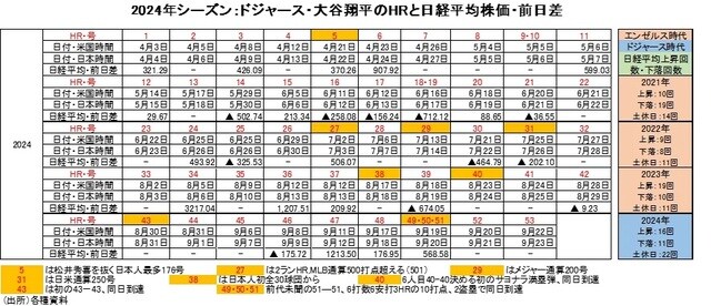 2024年シーズン：ドジャース・大谷翔平のHRと日経平均株価・前日比