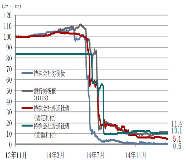 （期間：2013年11月25日～2015年3月3日） 銀行：エスピリト・サント銀行、持株会社：エスピリト・サント・フィナンシャル・グループ 出所：ブルームバーグのデータを使用しピクテ投信投資顧問作成