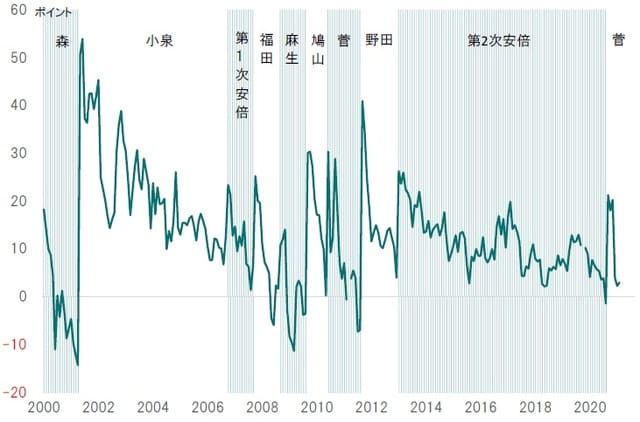 期間：2020年〜2021年1月 出所：NHKの世論調査よりピクテ投信投資顧問が作成